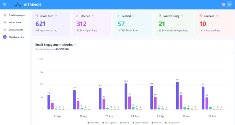 Aitreach private campaign area with email activity and reply categories; figures are illustrative interface content